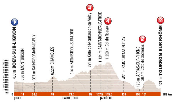 Stage 3 profile